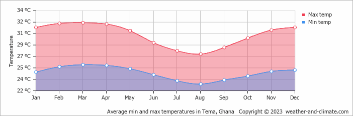 Average monthly minimum and maximum temperature in Tema, Ghana