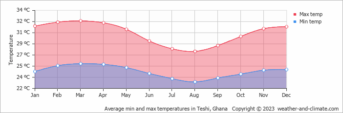 Average monthly minimum and maximum temperature in Teshi, 