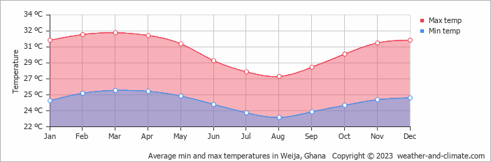 Average monthly minimum and maximum temperature in Weija, 