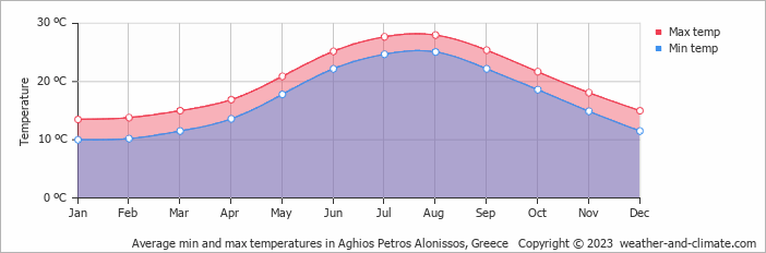 Average monthly minimum and maximum temperature in Aghios Petros Alonissos, Greece