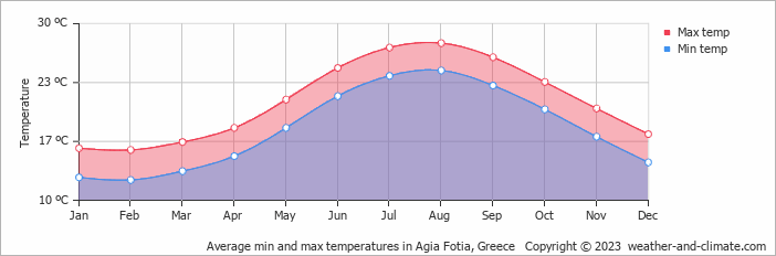 Average monthly minimum and maximum temperature in Agia Fotia, Greece