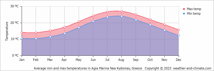 Average monthly minimum and maximum temperature in Agia Marina Nea Kydonias, Greece
