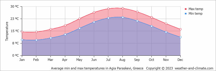 Average monthly minimum and maximum temperature in Agia Paraskevi, Greece