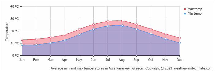 Average monthly minimum and maximum temperature in Agia Paraskevi, Greece