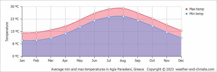 Average monthly minimum and maximum temperature in Agía Paraskeví, Greece