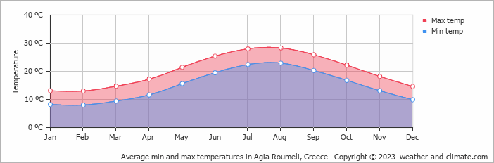 Average monthly minimum and maximum temperature in Agia Roumeli, Greece
