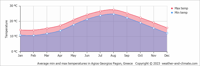 Average monthly minimum and maximum temperature in Agios Georgios Pagon, Greece