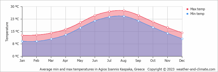 Average monthly minimum and maximum temperature in Agios Ioannis Kaspaka, 