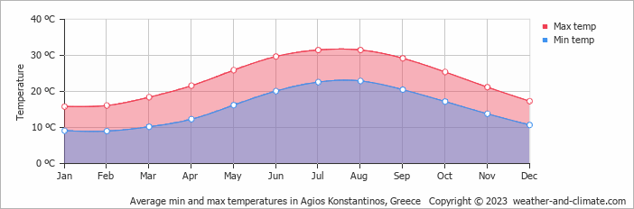 Average monthly minimum and maximum temperature in Agios Konstantinos, Greece