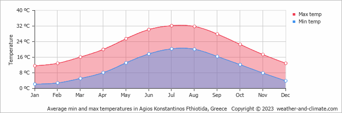 Average monthly minimum and maximum temperature in Agios Konstantinos Fthiotida, Greece