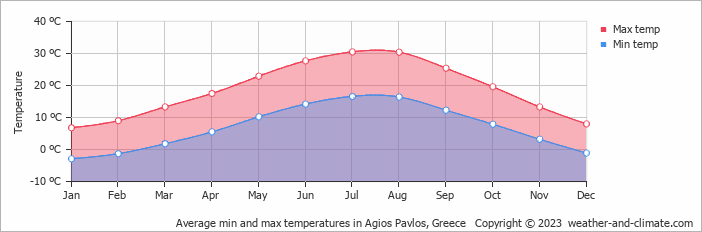 Average monthly minimum and maximum temperature in Agios Pavlos, Greece