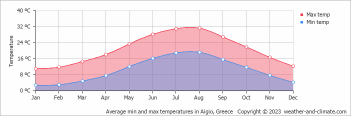 Average monthly minimum and maximum temperature in Aigio, Greece