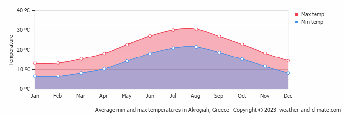 Average monthly minimum and maximum temperature in Akrogiali, Greece