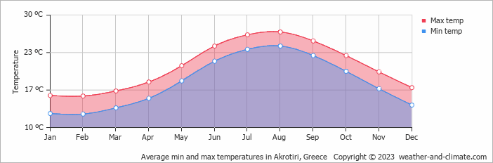 Average monthly minimum and maximum temperature in Akrotiri, Greece