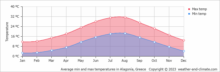 Average monthly minimum and maximum temperature in Alagonía, Greece