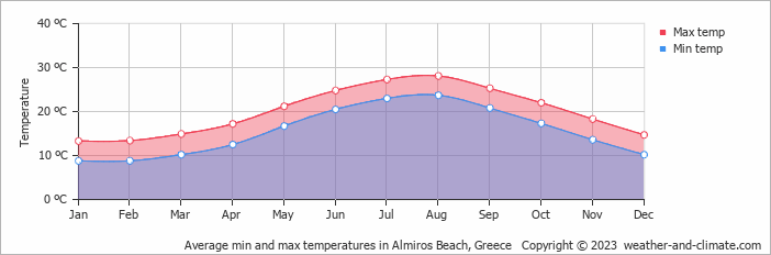 Average monthly minimum and maximum temperature in Almiros Beach, Greece