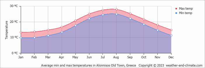 Average monthly minimum and maximum temperature in Alonnisos Old Town, Greece
