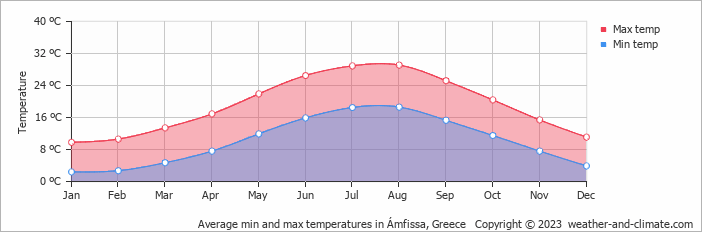 Average monthly minimum and maximum temperature in Ámfissa, Greece