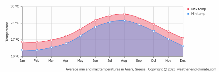 Average monthly minimum and maximum temperature in Anafi, Greece