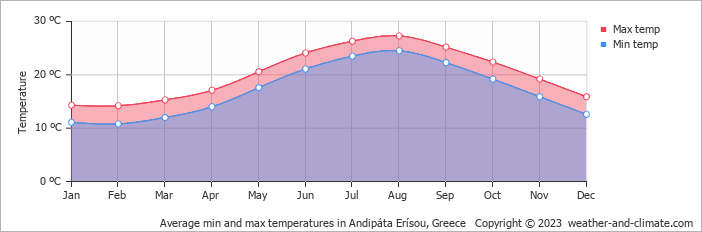 Average monthly minimum and maximum temperature in Andipáta Erísou, Greece