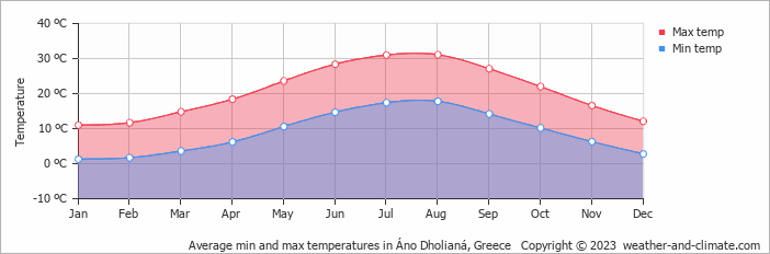 Average monthly minimum and maximum temperature in Áno Dholianá, Greece