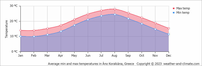 Average monthly minimum and maximum temperature in Áno Korakiána, Greece
