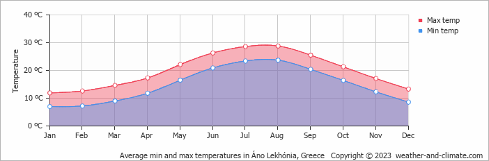 Average monthly minimum and maximum temperature in Áno Lekhónia, Greece