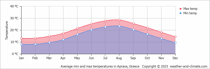 Average monthly minimum and maximum temperature in Apraos, Greece