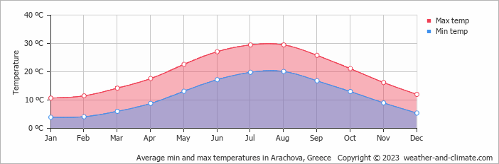 Average monthly minimum and maximum temperature in Arachova, Greece
