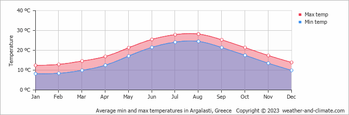 Average monthly minimum and maximum temperature in Argalasti, Greece