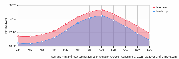 Average monthly minimum and maximum temperature in Argasio, Greece
