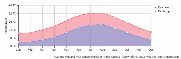Average monthly minimum and maximum temperature in Argos, Greece