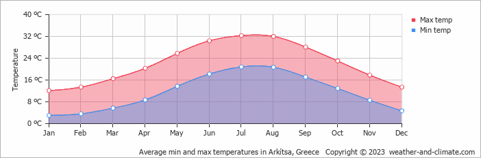 Average monthly minimum and maximum temperature in Arkítsa, Greece