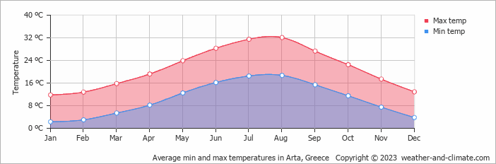 Average monthly minimum and maximum temperature in Arta, Greece
