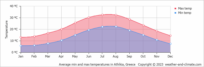 Average monthly minimum and maximum temperature in Athíkia, Greece