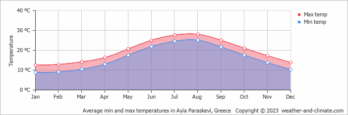 Average monthly minimum and maximum temperature in Ayía Paraskeví, Greece