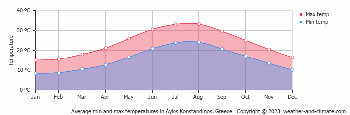 Average monthly minimum and maximum temperature in Áyios Konstandínos, Greece