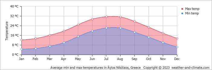 Average monthly minimum and maximum temperature in Áyios Nikólaos, Greece