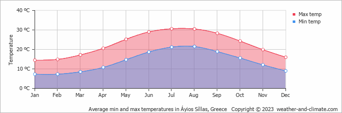 Average monthly minimum and maximum temperature in Áyios Síllas, Greece