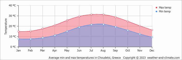 Average monthly minimum and maximum temperature in Choudetsi, Greece