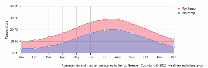 Average monthly minimum and maximum temperature in Delfoi, Greece