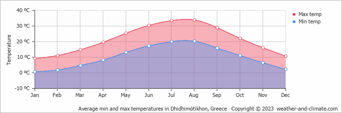 Average monthly minimum and maximum temperature in Dhidhimótikhon, Greece