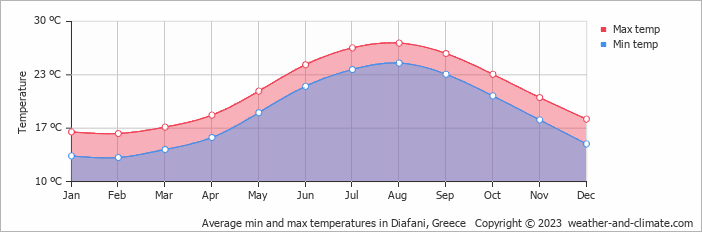 Average monthly minimum and maximum temperature in Diafani, Greece