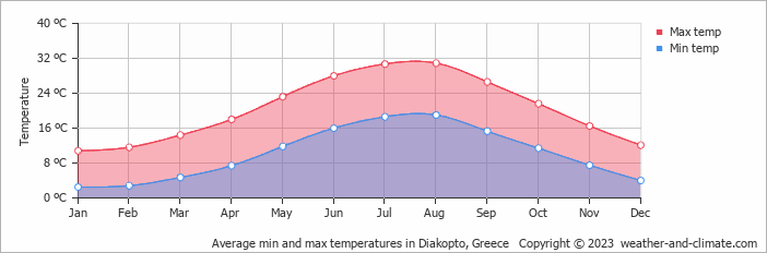 Average monthly minimum and maximum temperature in Diakopto, Greece