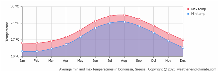 Average monthly minimum and maximum temperature in Donoussa, Greece