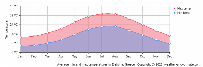 Average monthly minimum and maximum temperature in Elefsína, Greece