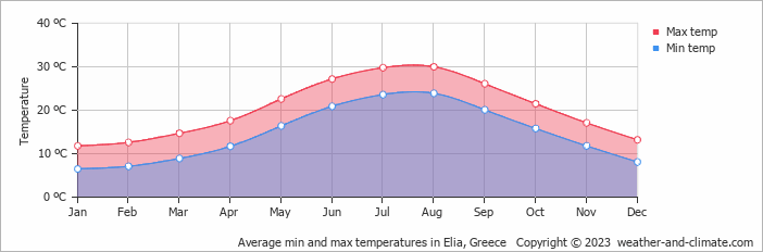 Average monthly minimum and maximum temperature in Elia, Greece