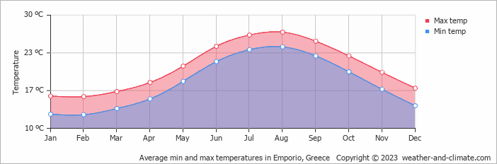 Average monthly minimum and maximum temperature in Emporio, Greece