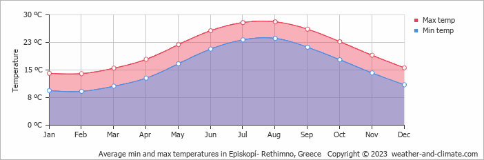 Average monthly minimum and maximum temperature in Episkopí- Rethimno, 