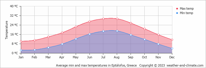 Average monthly minimum and maximum temperature in Eptálofos, 